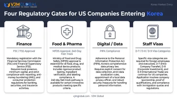 Sector-specific regulatory approval gates for finance food digital and staffing in Korea
