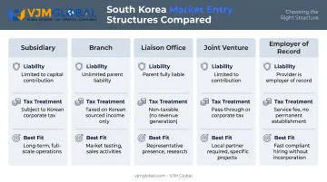 Comparison of five South Korea market entry structures by liability and tax