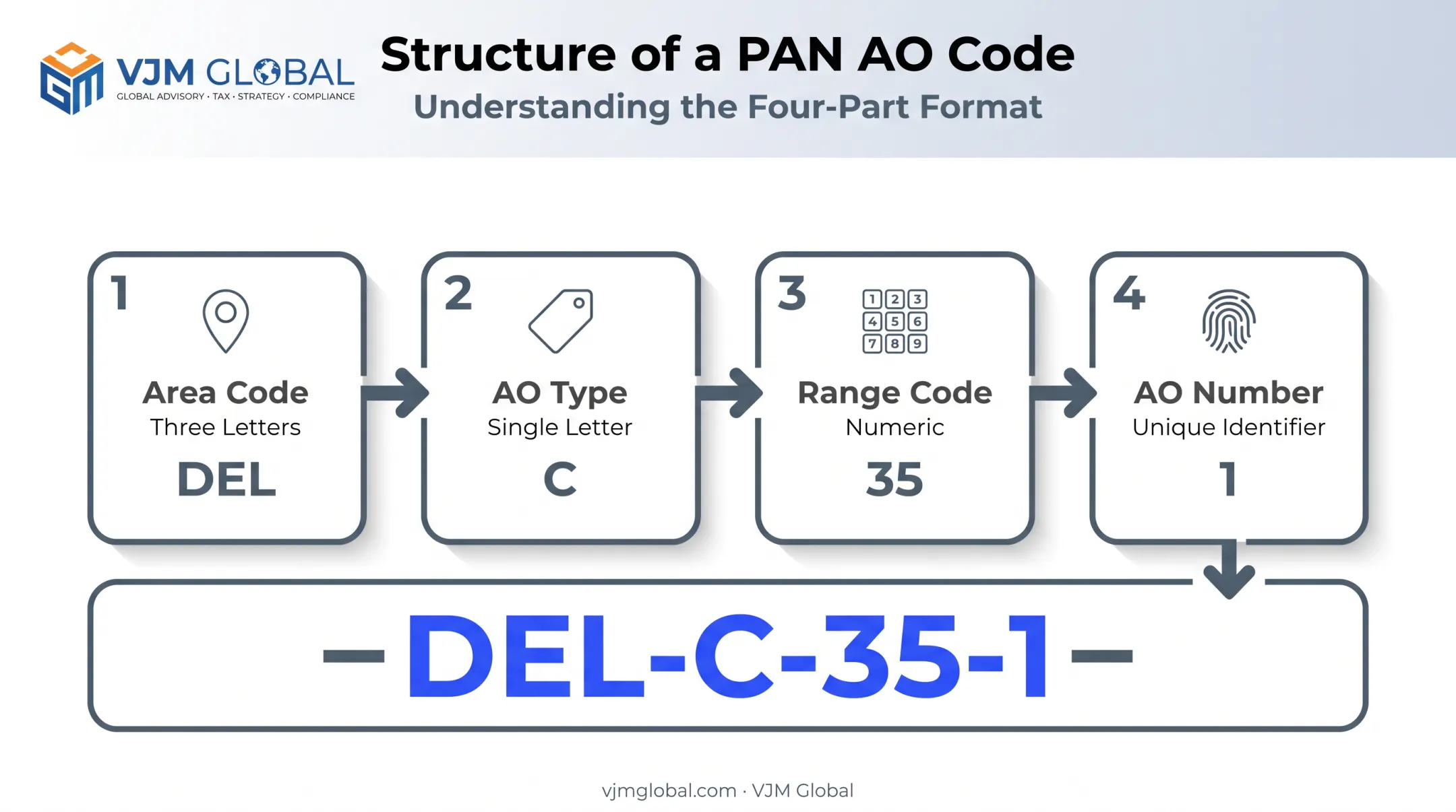 Four components of PAN AO code structure with example breakdown