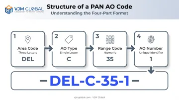 Four components of PAN AO code structure with example breakdown