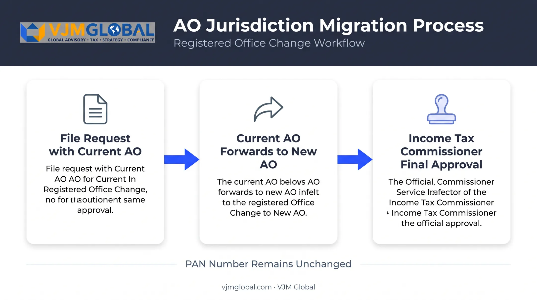 Three-step AO jurisdiction migration process after registered office change