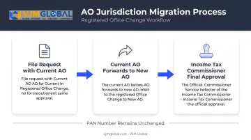 Three-step AO jurisdiction migration process after registered office change