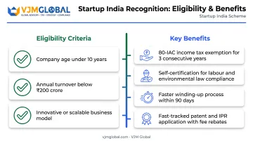 Startup India tax benefits and eligibility criteria for Bangalore entities