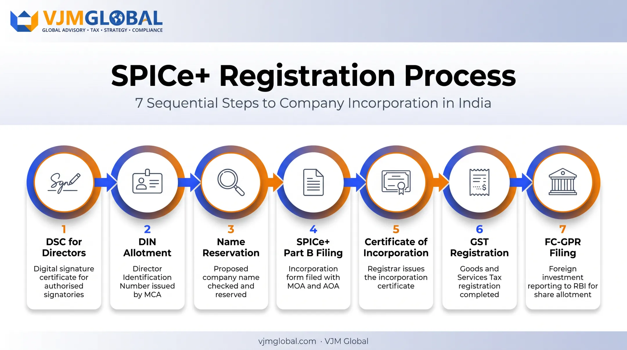 7-step SPICe+ company registration process flow for UK founders
