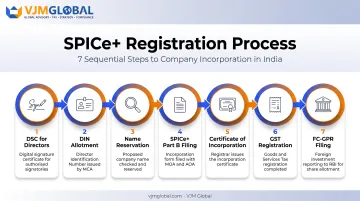 7-step SPICe+ company registration process flow for UK founders