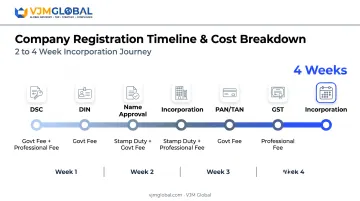 Bangalore company registration cost and timeline breakdown for UK founders