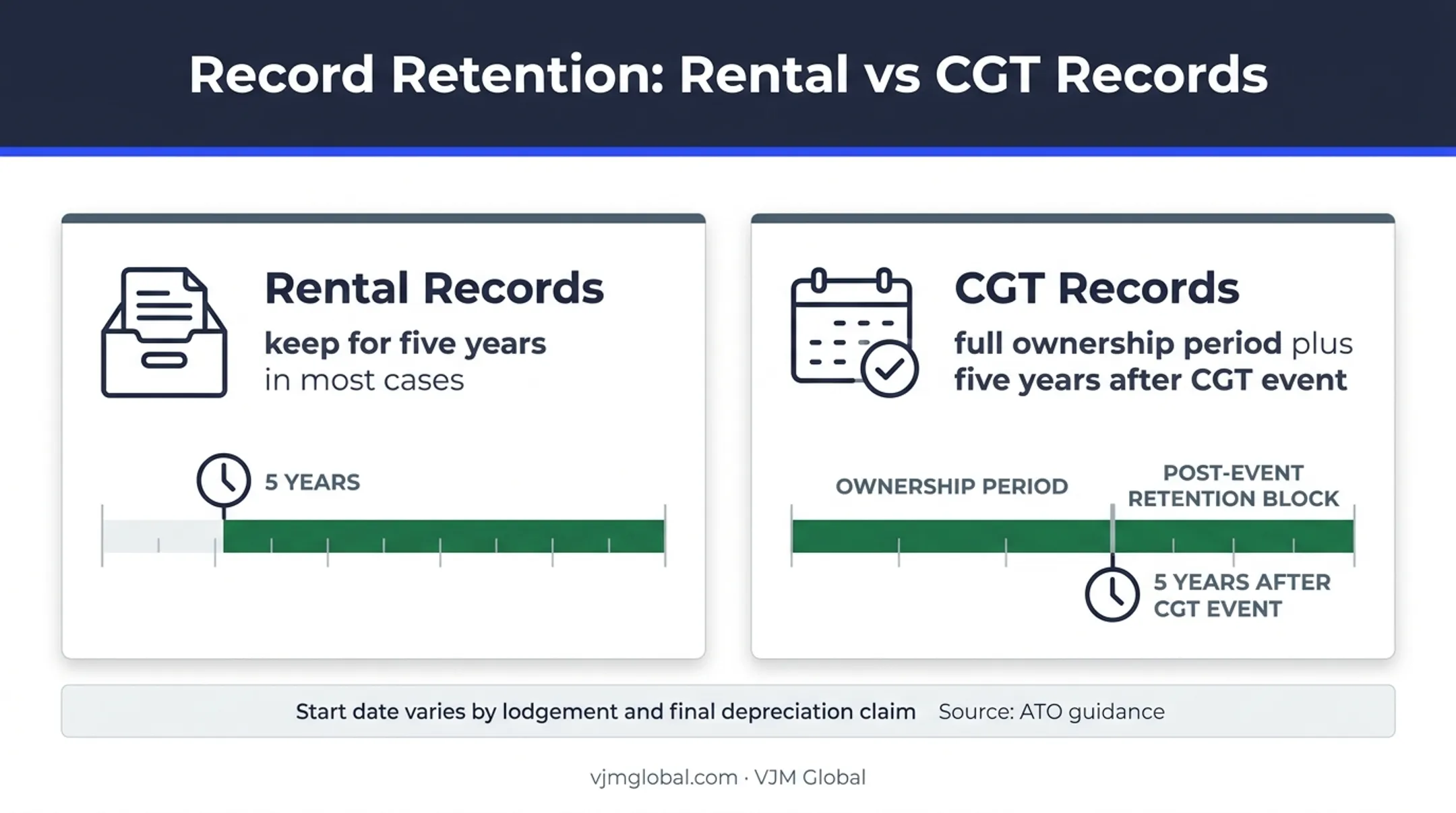 Australian rental and CGT record retention periods timeline