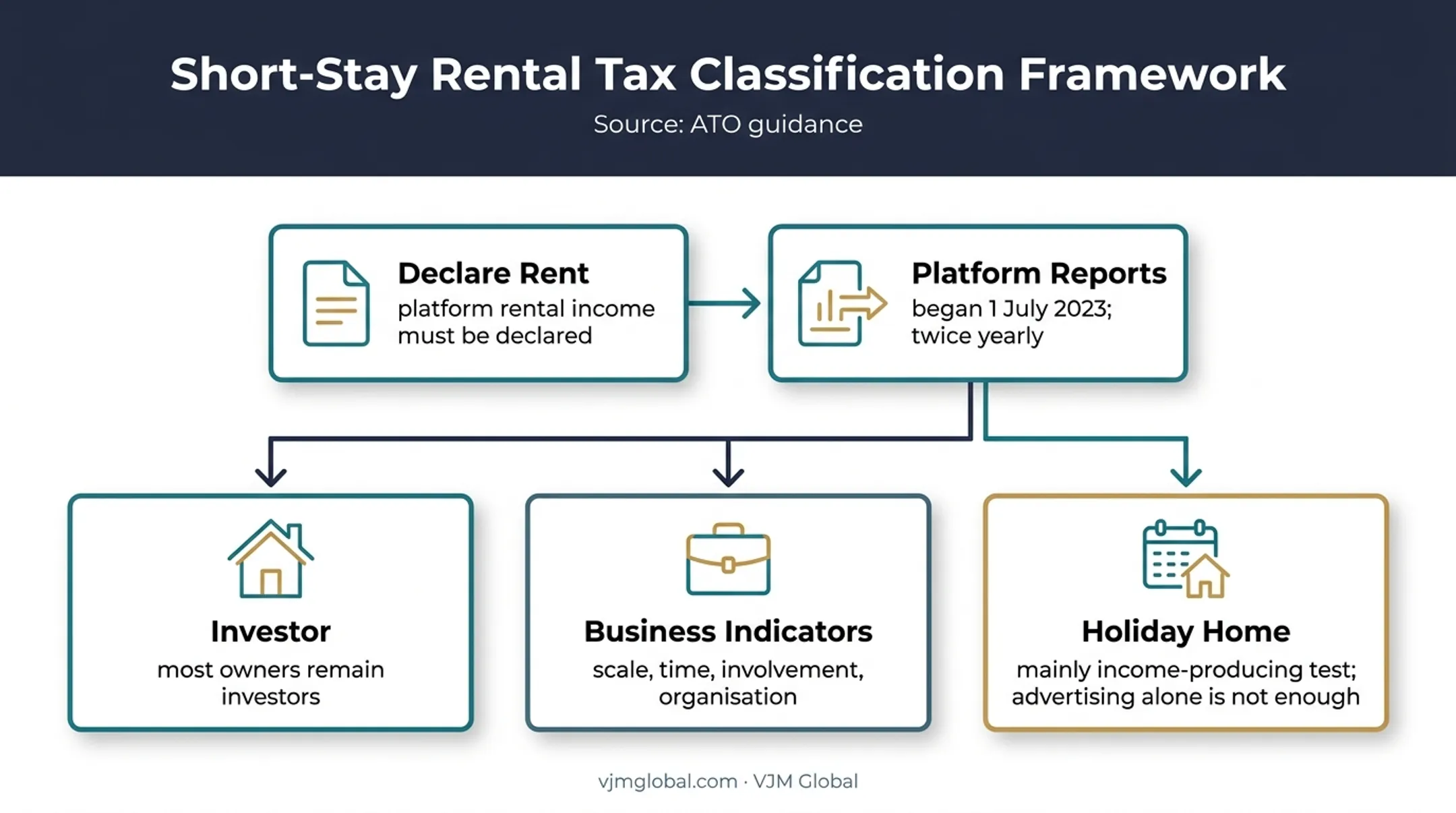 Australian short-term rental tax classification and holiday home rules