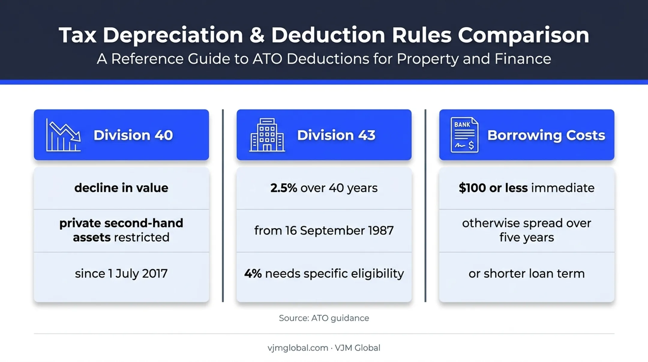 Division 40 Division 43 and borrowing cost deduction comparison