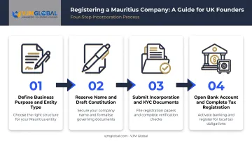 4-step process to register a Mauritius private limited company from UK