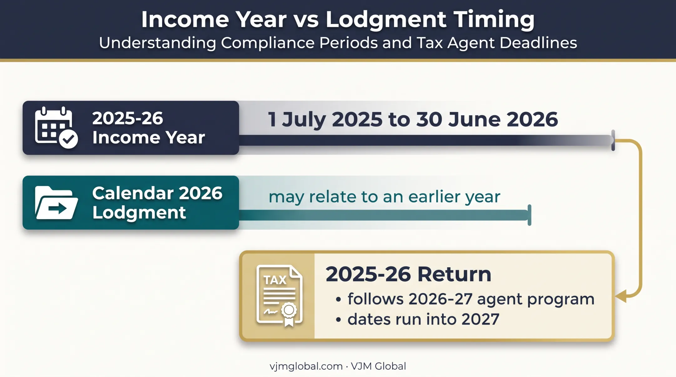 Australian company tax year and calendar year filing timeline comparison