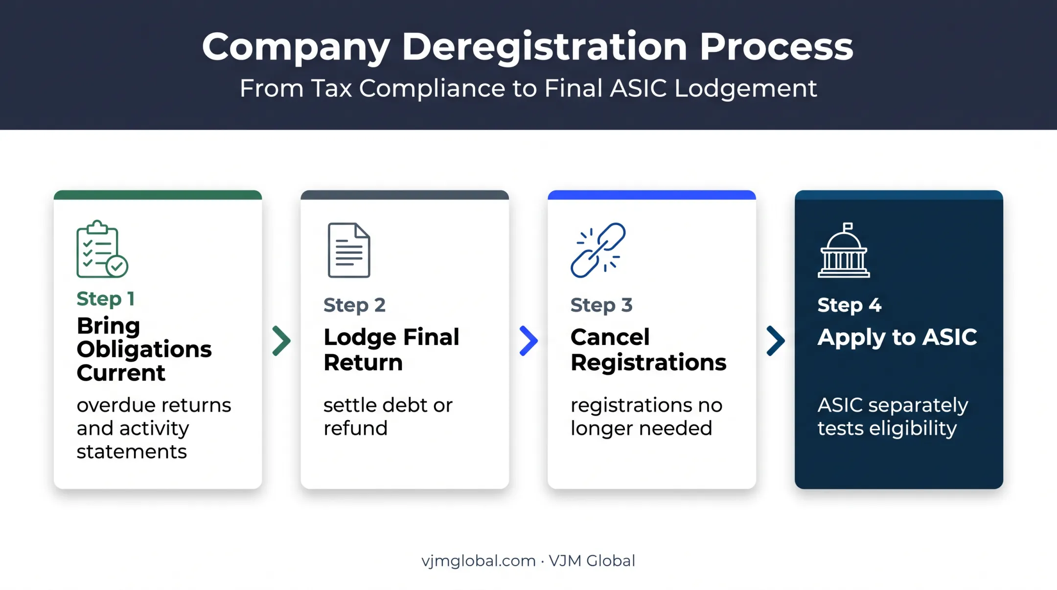 Four-step Australian company voluntary deregistration process flow