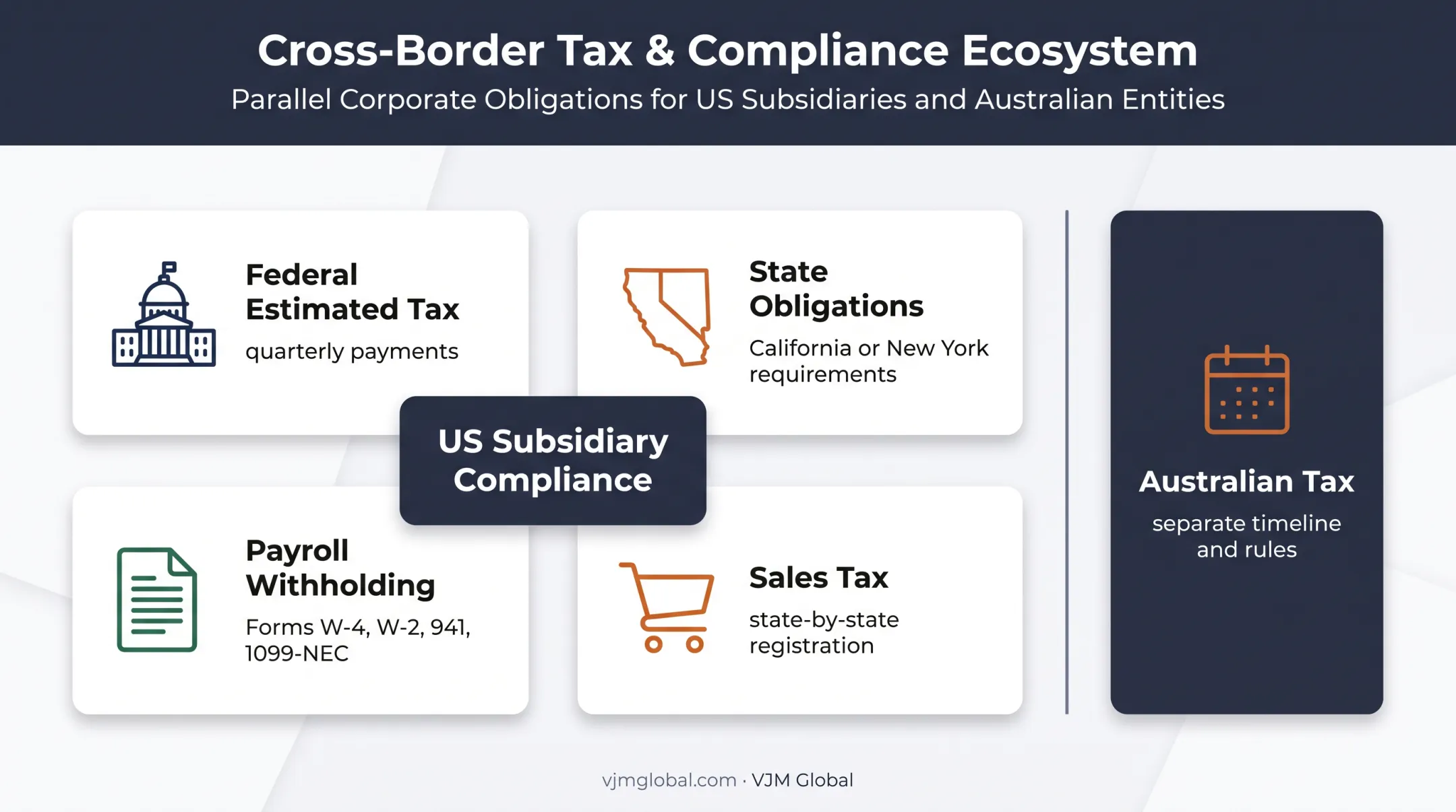 US corporate tax compliance obligations for Australian parent companies