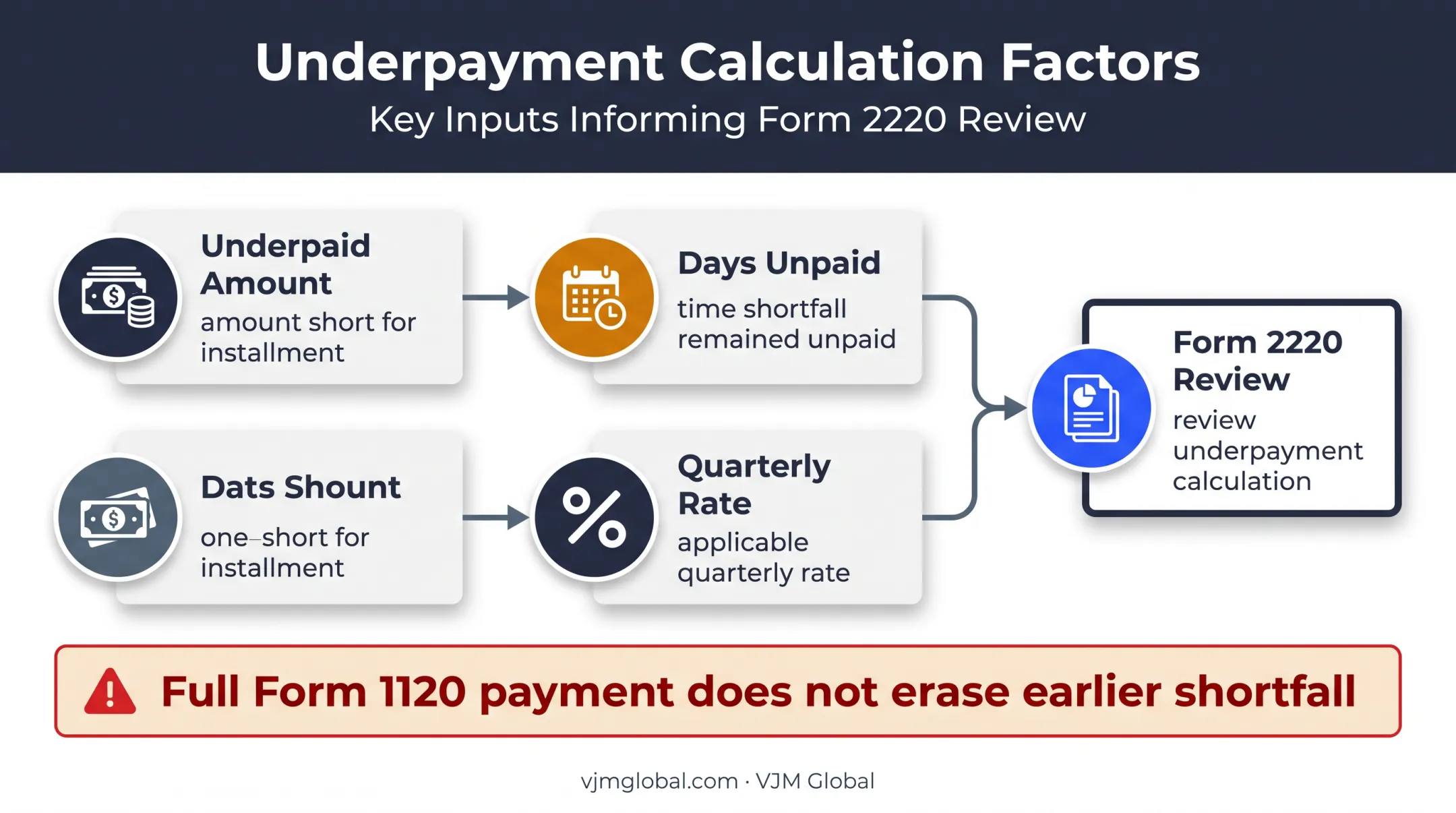 Corporate estimated tax underpayment penalty calculation infographic