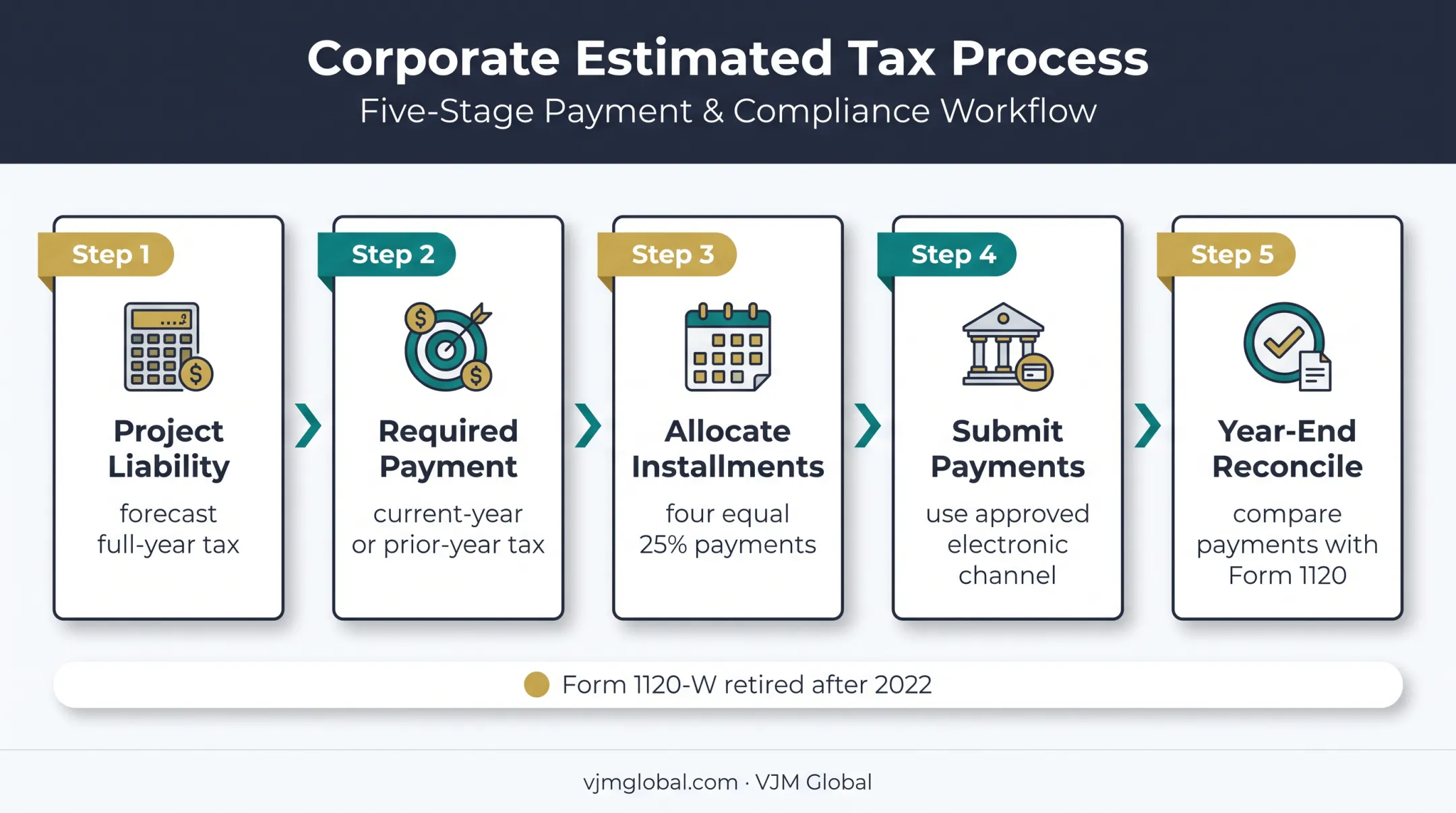 Five-stage corporate estimated tax payment workflow infographic