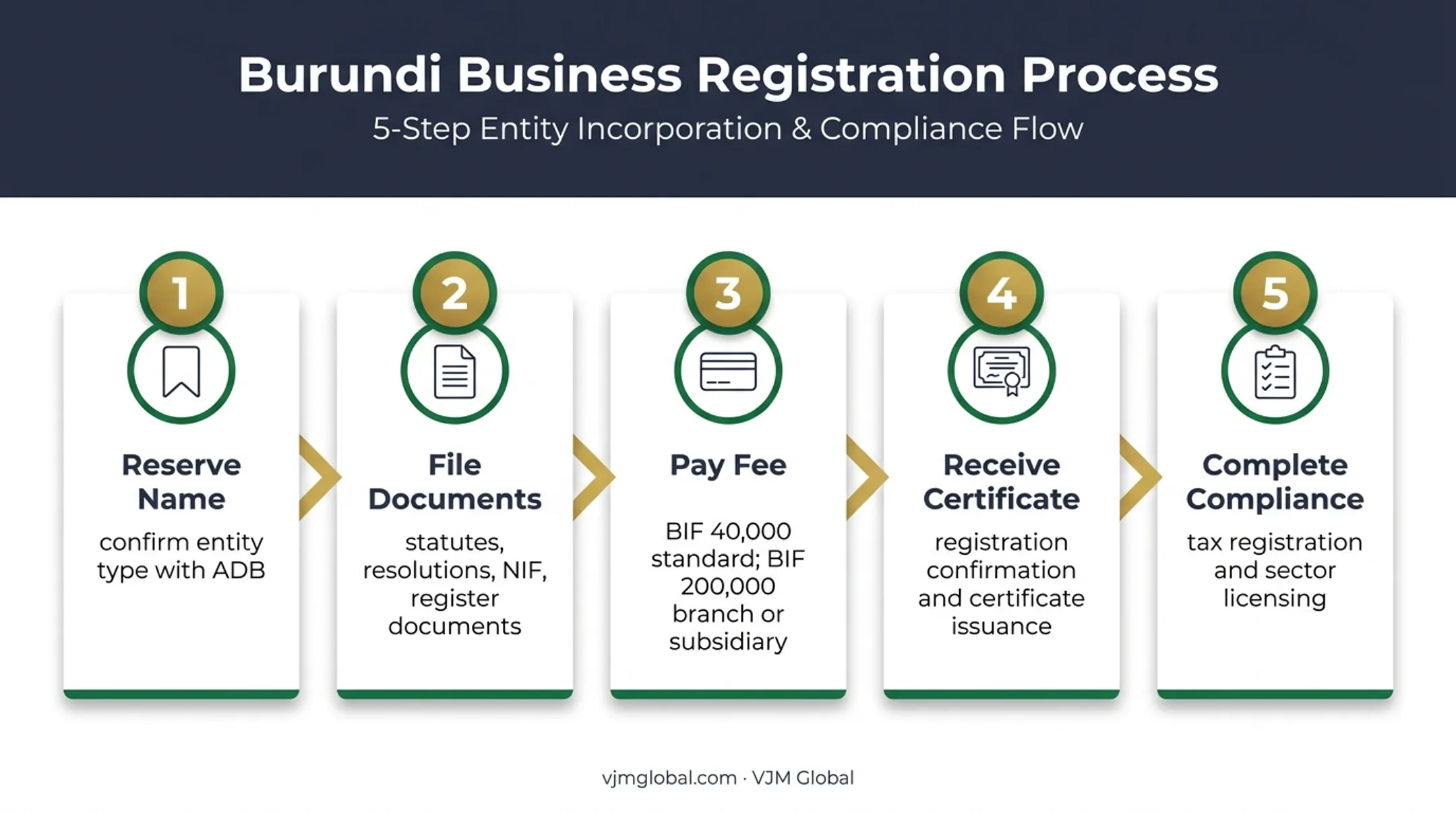 5-step Burundi company registration process from name reservation to tax compliance