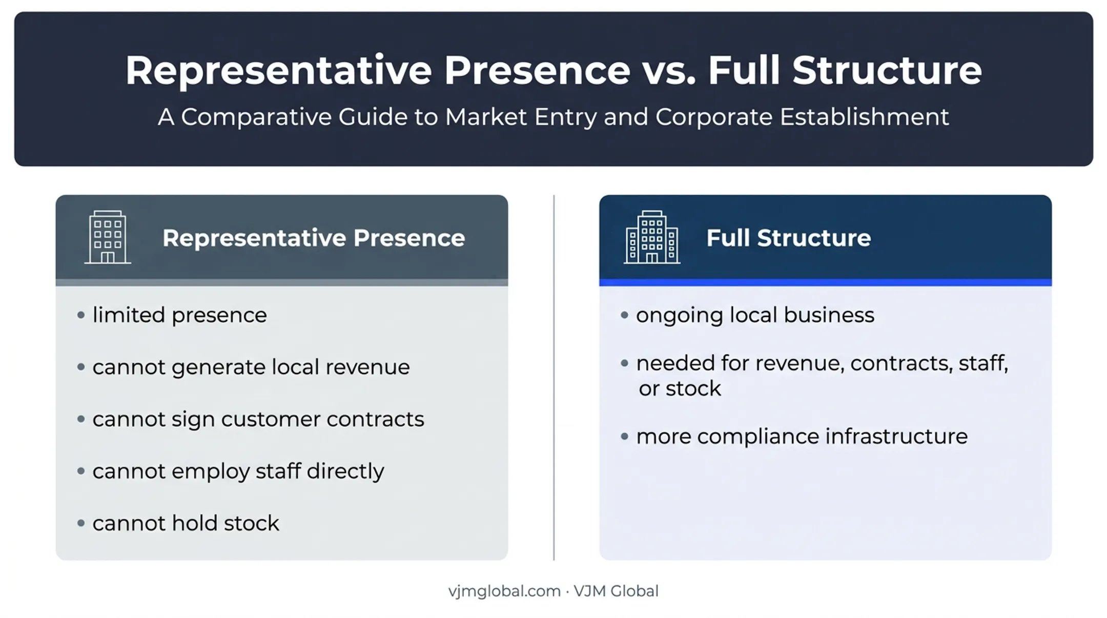Representative office versus full Burundi company operating rights comparison