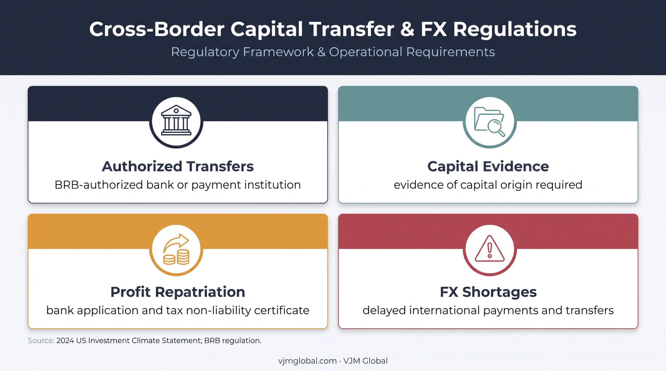 Burundi foreign exchange controls and profit repatriation risk infographic