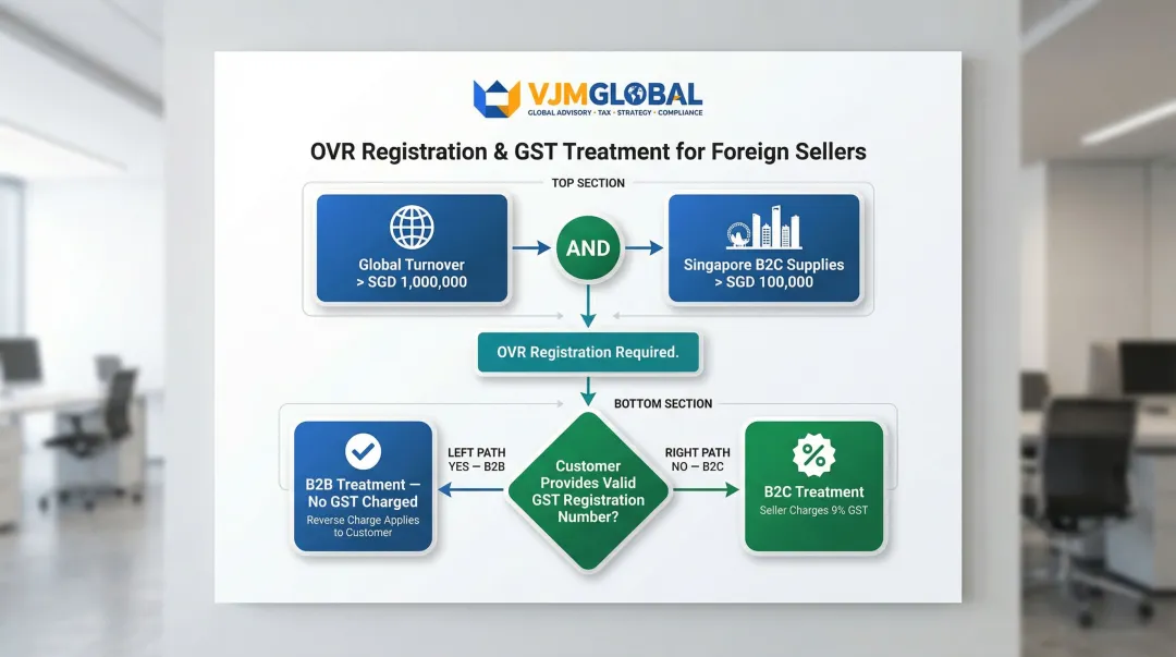 OVR regime B2B versus B2C GST treatment decision flow for foreign sellers