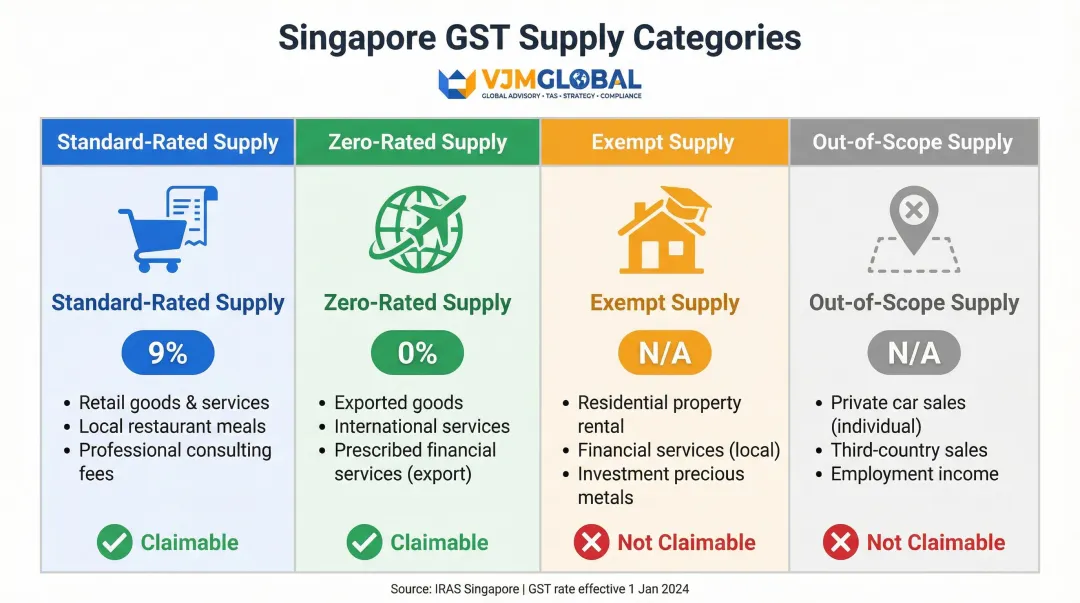 Singapore GST supply types comparison chart with rates and input tax recovery