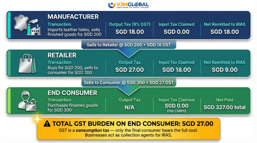 Singapore GST supply chain input output tax mechanism with net remittance breakdown