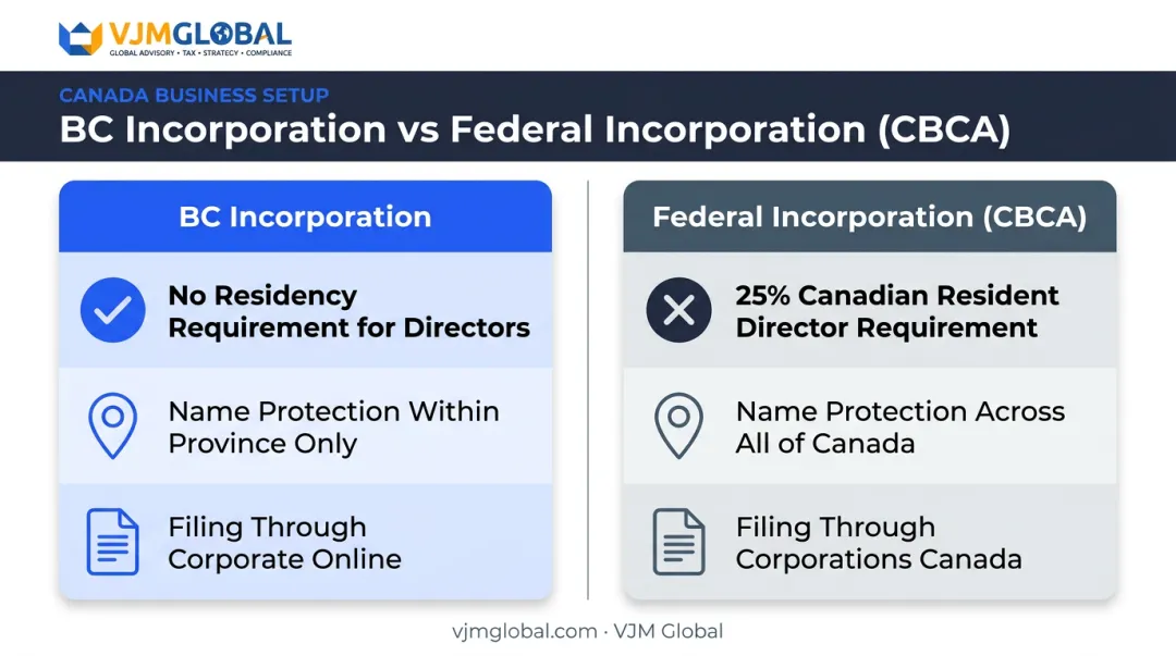 BC versus federal incorporation comparison for US business owners