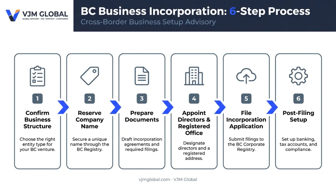 6-step process flow to incorporate a business in British Columbia