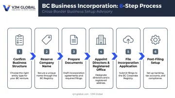6-step process flow to incorporate a business in British Columbia