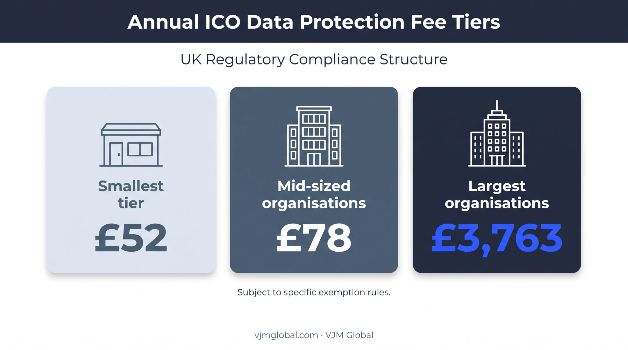 UK ICO annual data protection fee tiers by organisation size