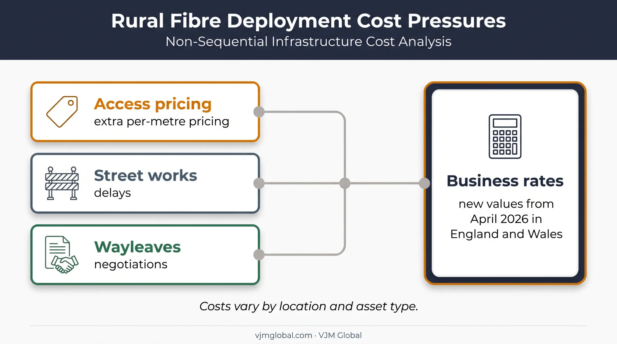 Rural fibre deployment cost pressures and 2026 business rates factors