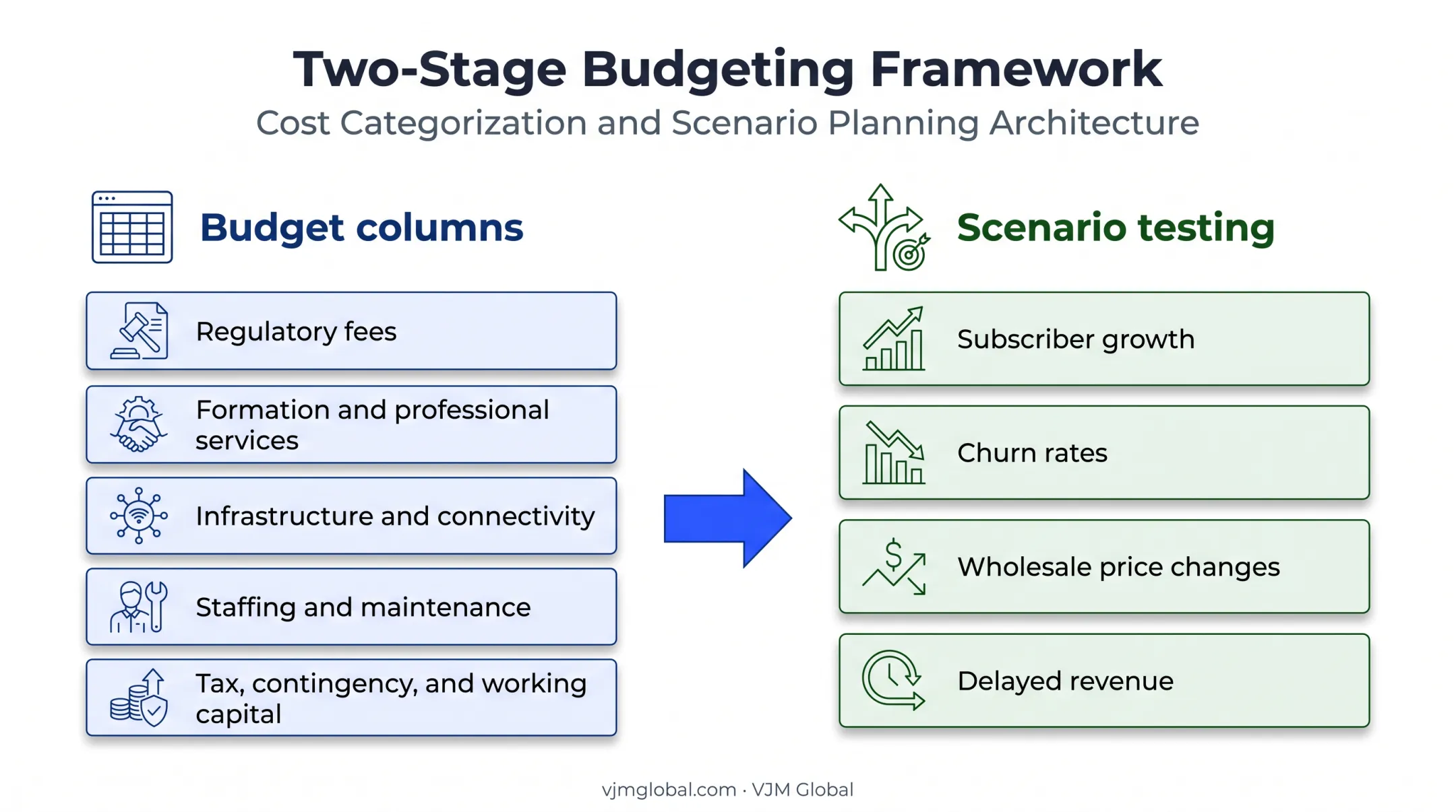 UK ISP budgeting framework with cost categories and scenario testing