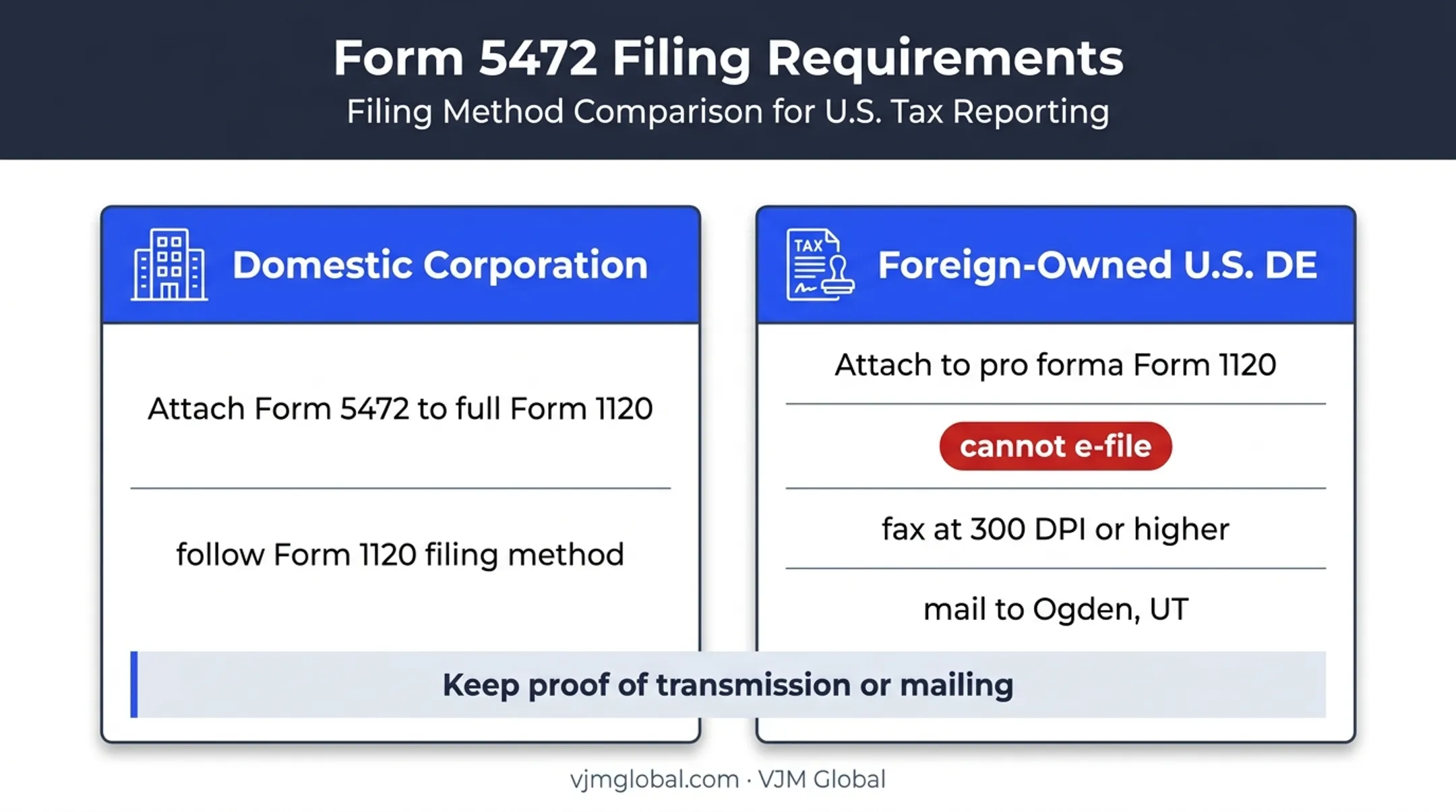 Form 5472 filing package comparison for corporations and disregarded entities