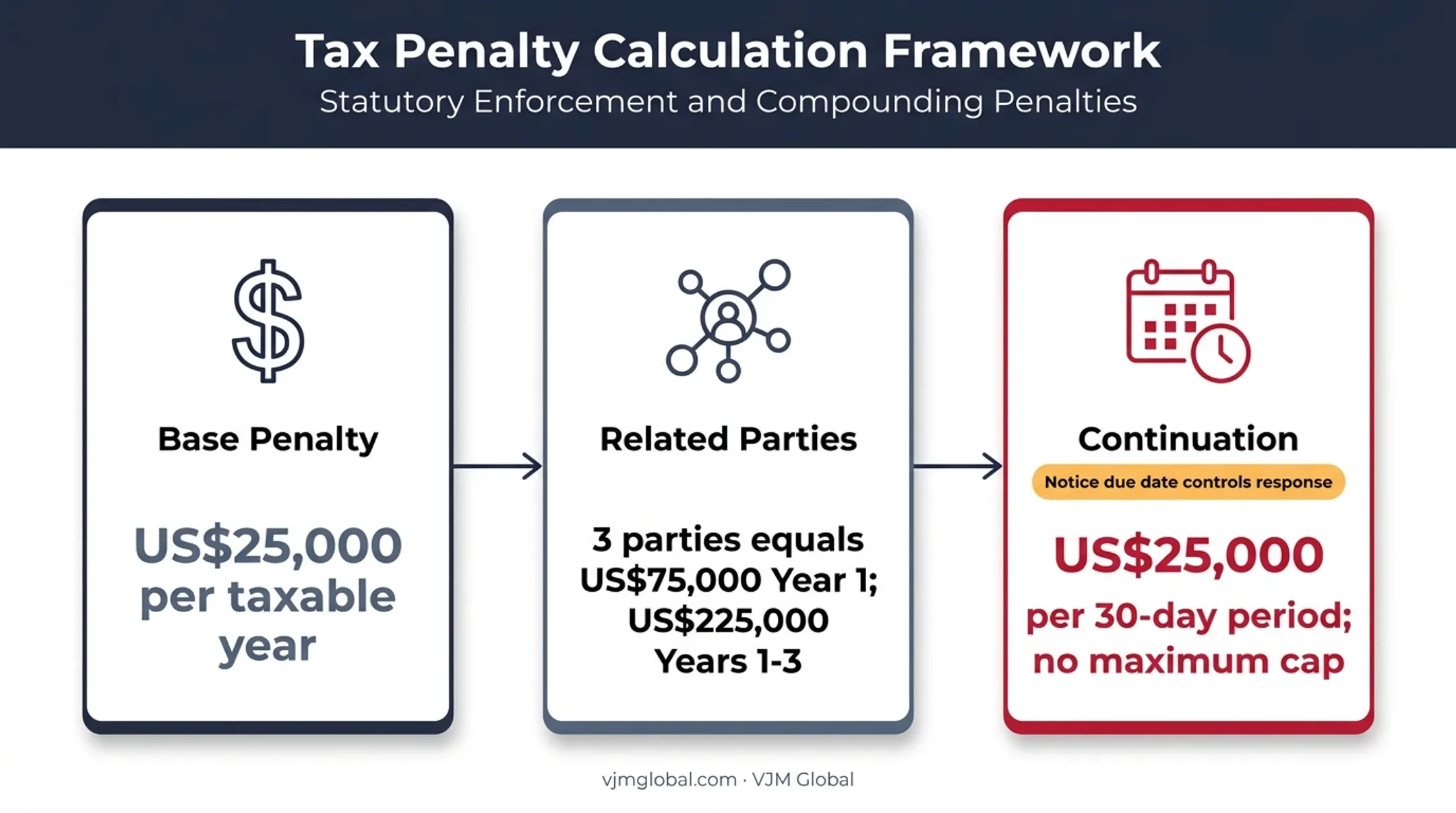 Form 5472 penalty calculation showing base and continuation charges