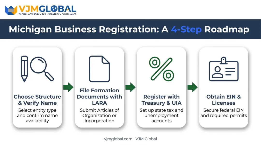 4-step Michigan business registration process from naming to licensing