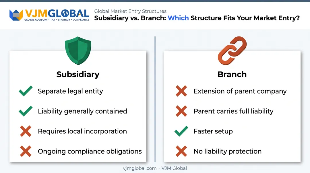 Subsidiary versus branch office liability and compliance comparison chart