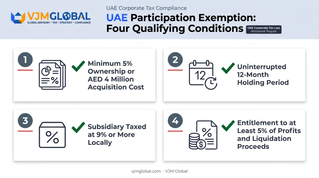UAE participation exemption four qualifying conditions checklist infographic