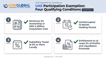 UAE participation exemption four qualifying conditions checklist infographic