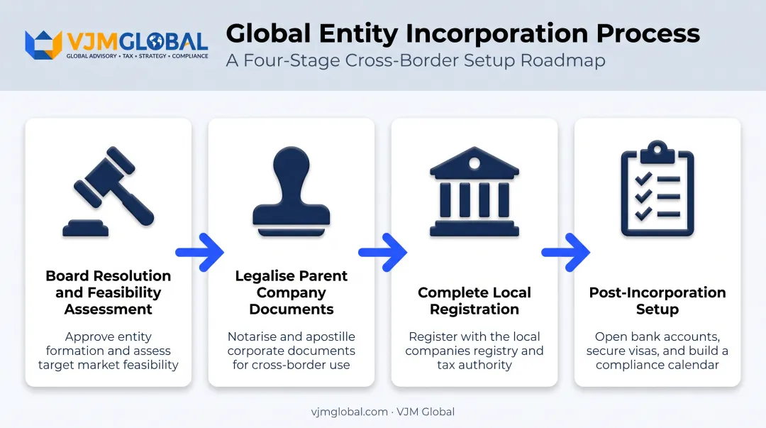 4-step process to incorporate foreign subsidiary abroad flowchart