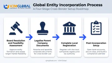 4-step process to incorporate foreign subsidiary abroad flowchart
