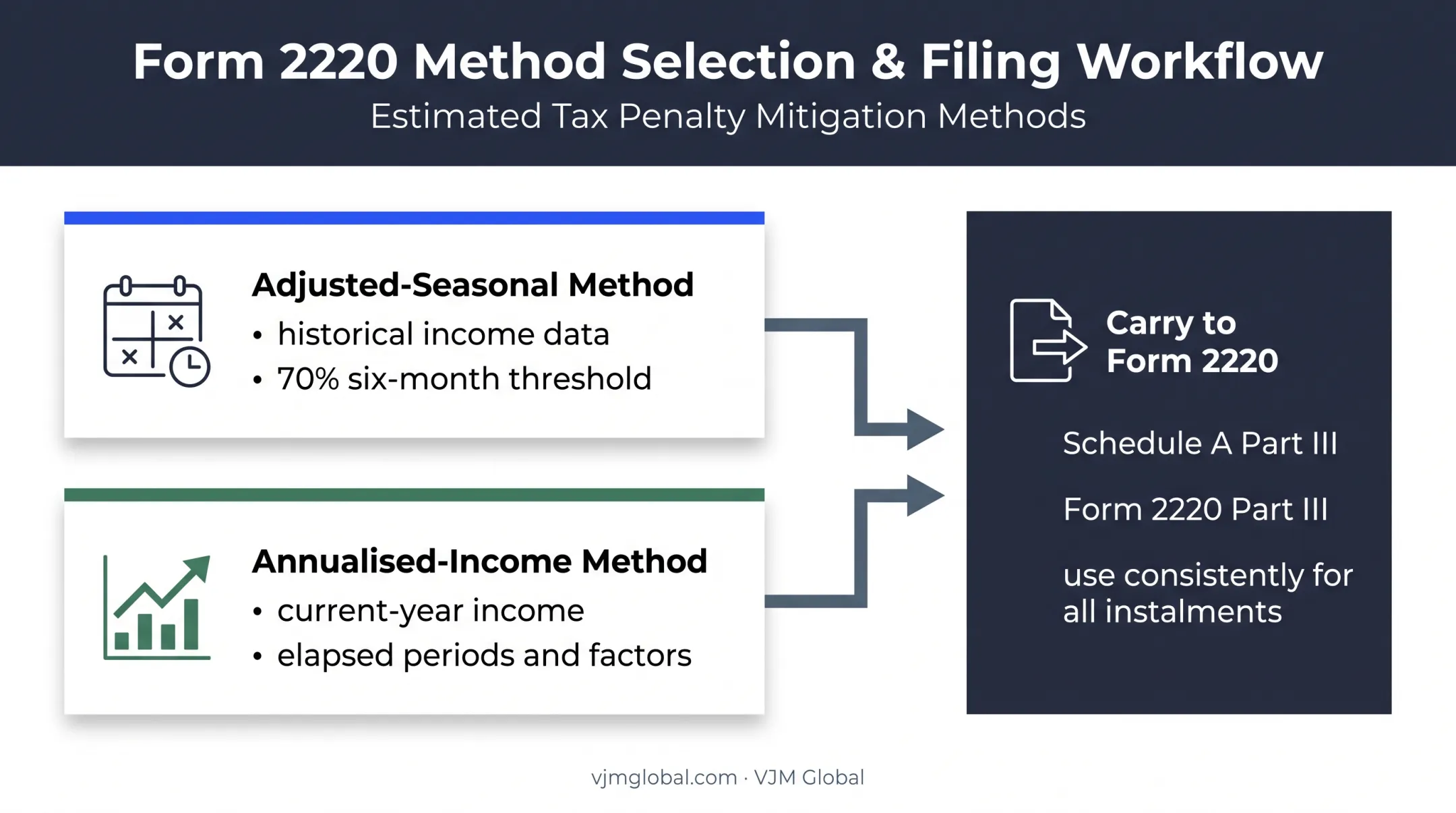 Schedule A methods and Form 2220 instalment transfer workflow