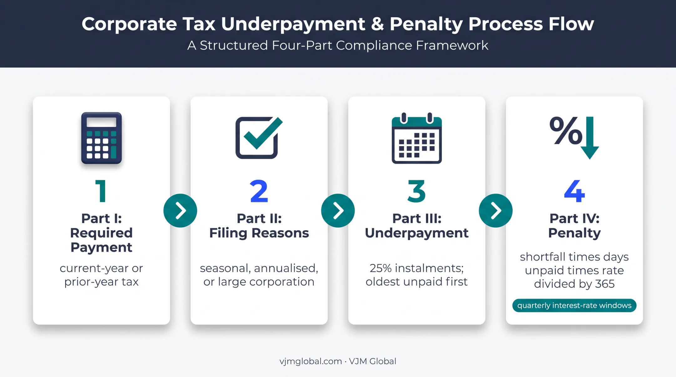 Four-part Form 2220 underpayment calculation workflow