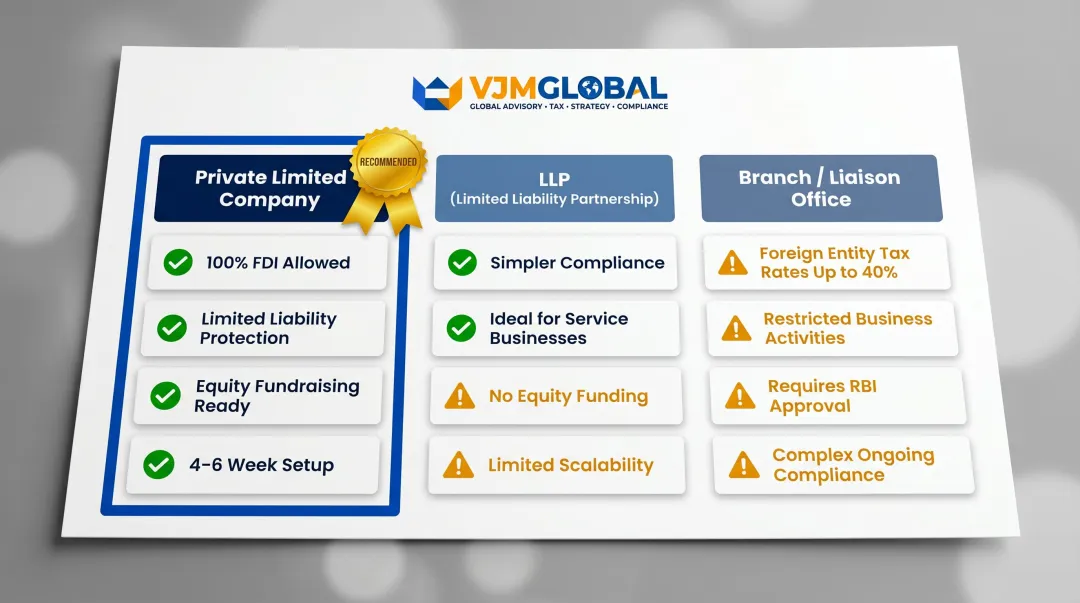 Three India entity structure options for Singapore entrepreneurs comparison infographic