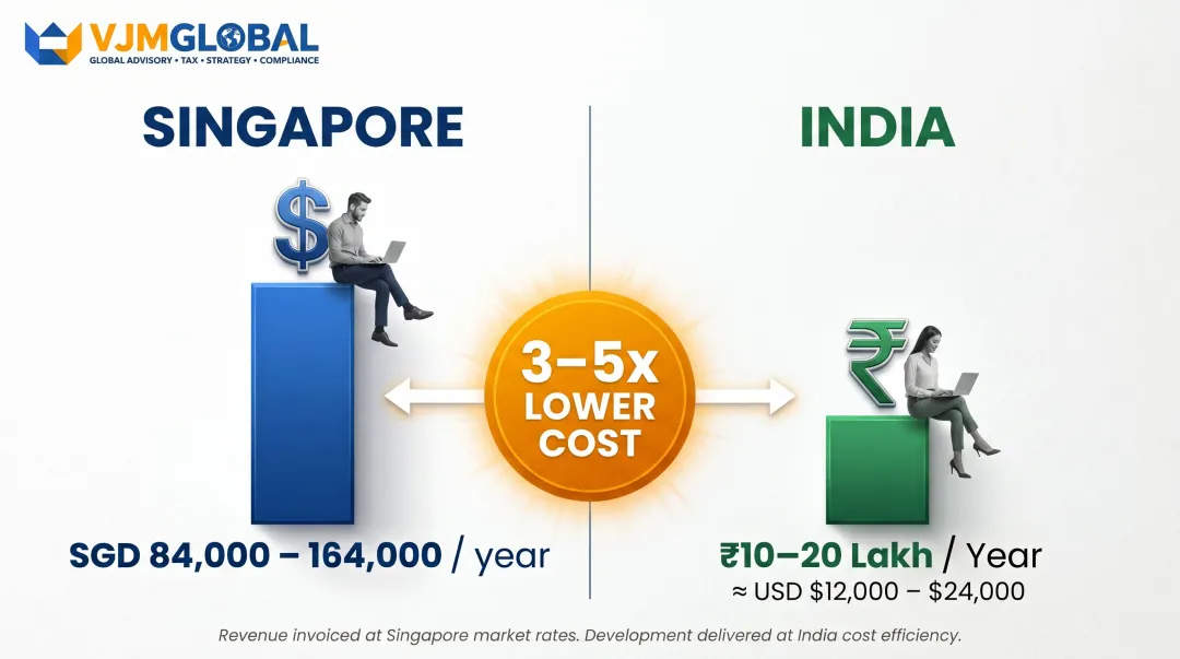 Singapore versus India developer salary cost comparison 3 to 5x differential infographic