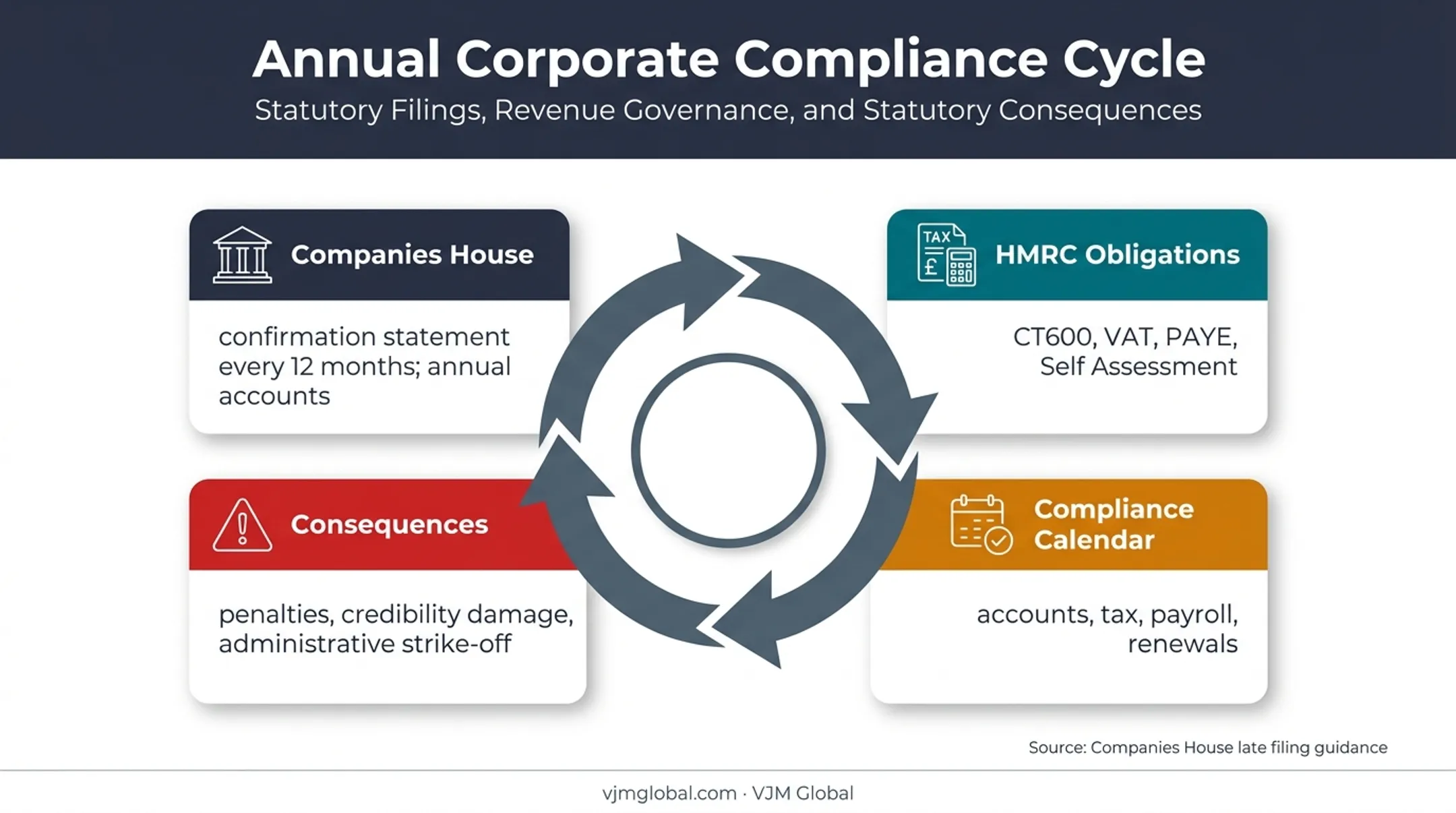 UK company recurring compliance cycle from filings to renewals