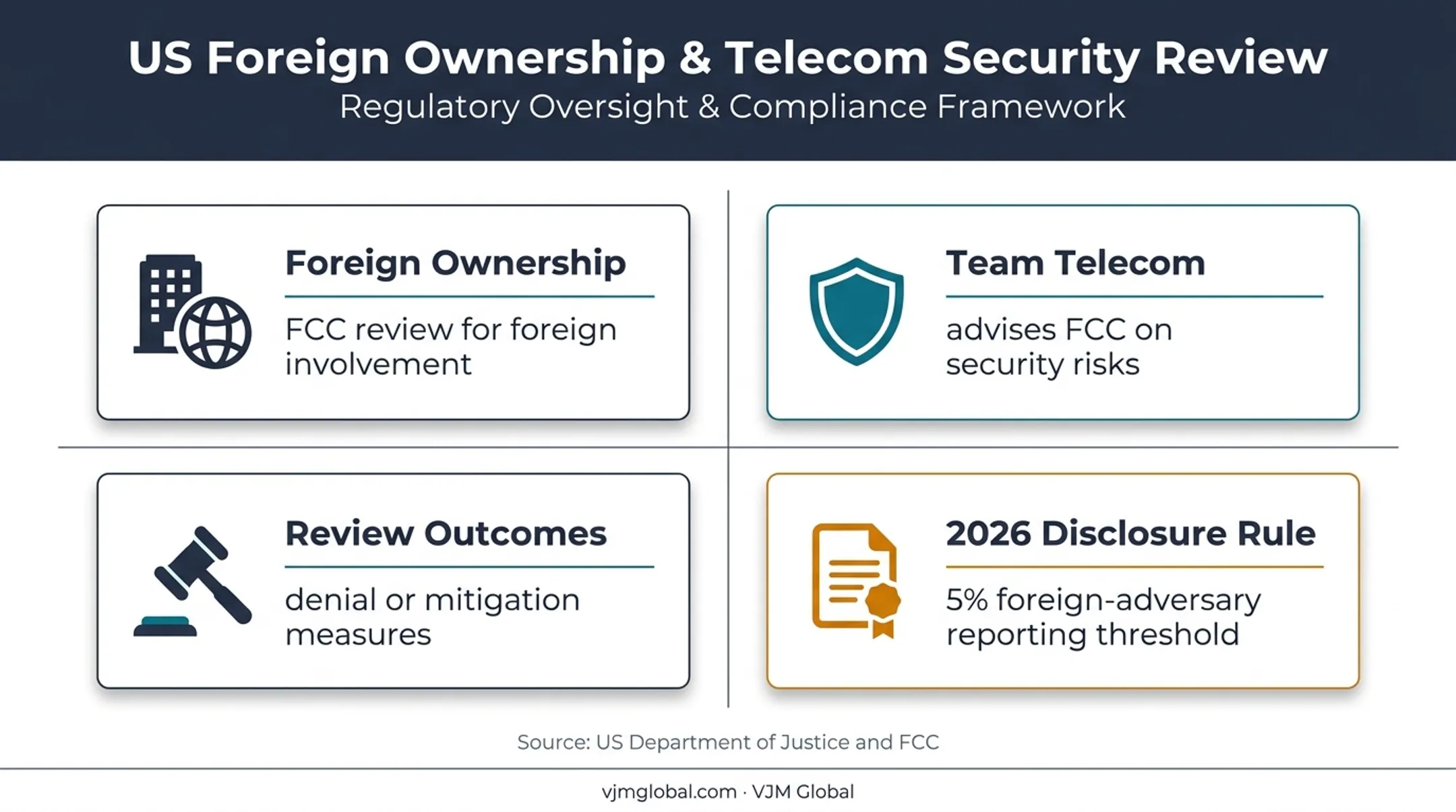 Foreign ownership telecom review requirements and 2026 disclosure threshold