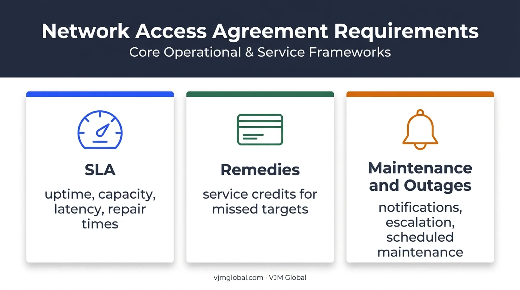 Telecom network access service level agreement requirements infographic