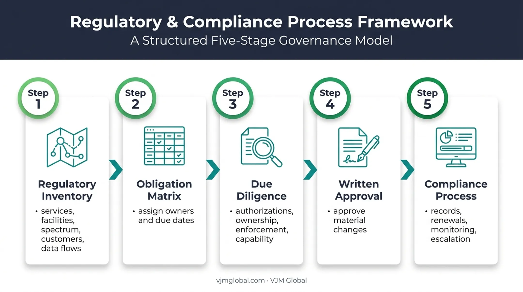 Five-step telecom license agreement compliance review process