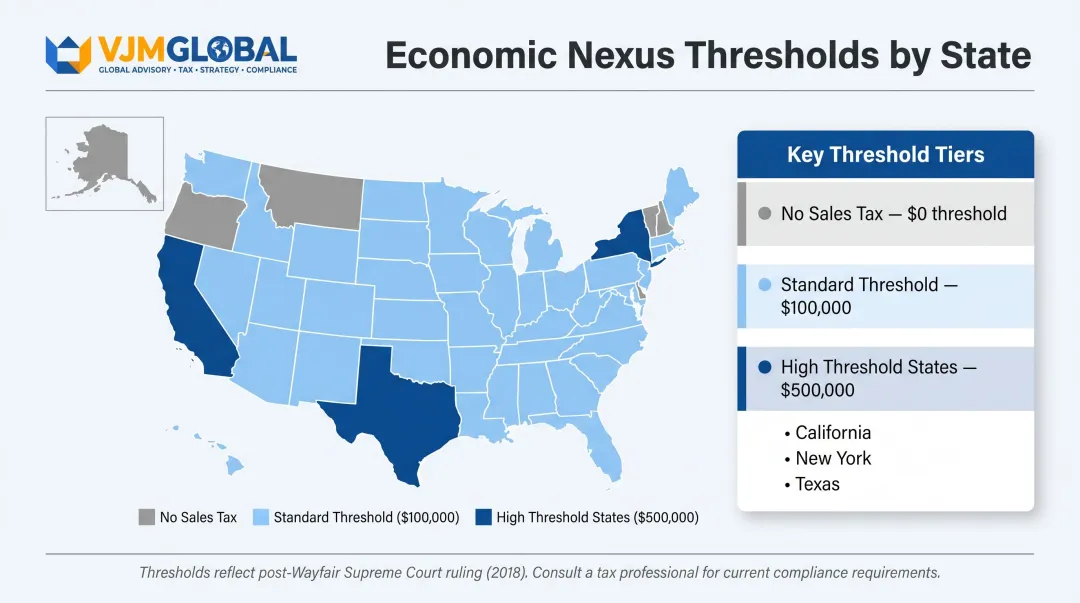 US state economic nexus sales tax thresholds map and key figures comparison