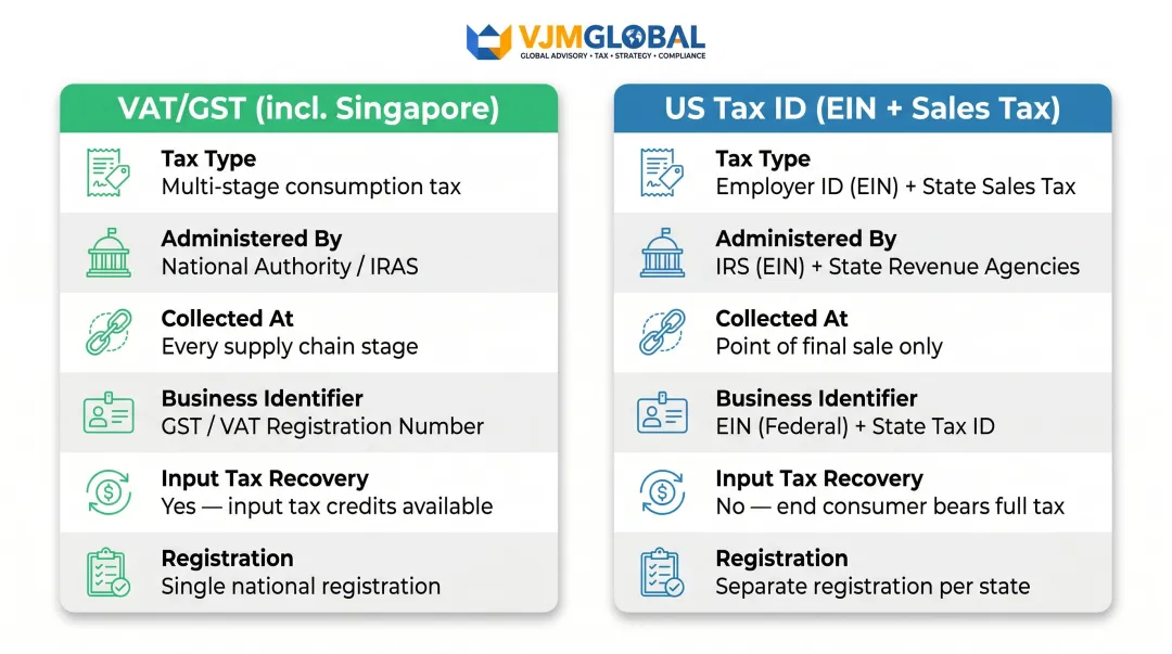 VAT GST versus US Tax ID EIN side-by-side comparison infographic