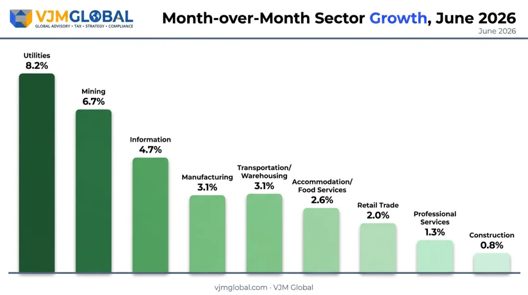 June 2026 business formation growth rate by industry sector chart